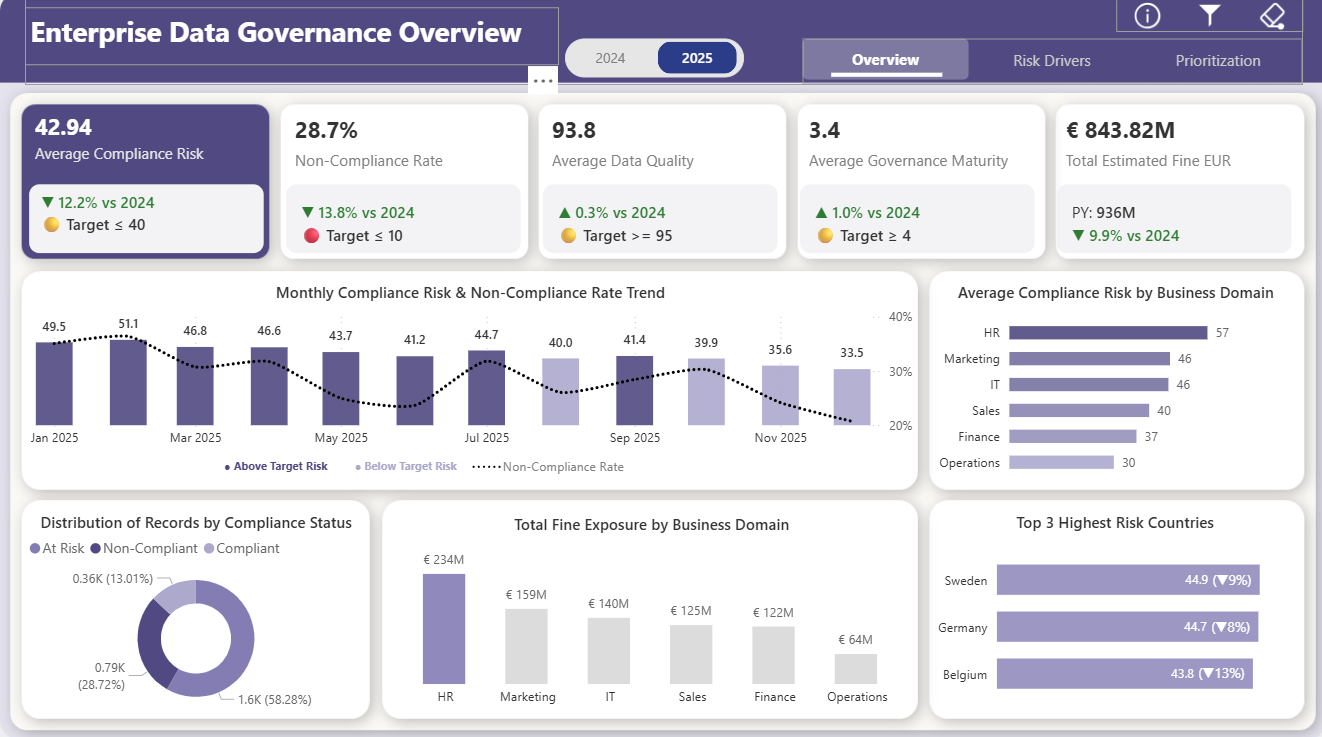 Data Governance & Compliance Risk Dashboard